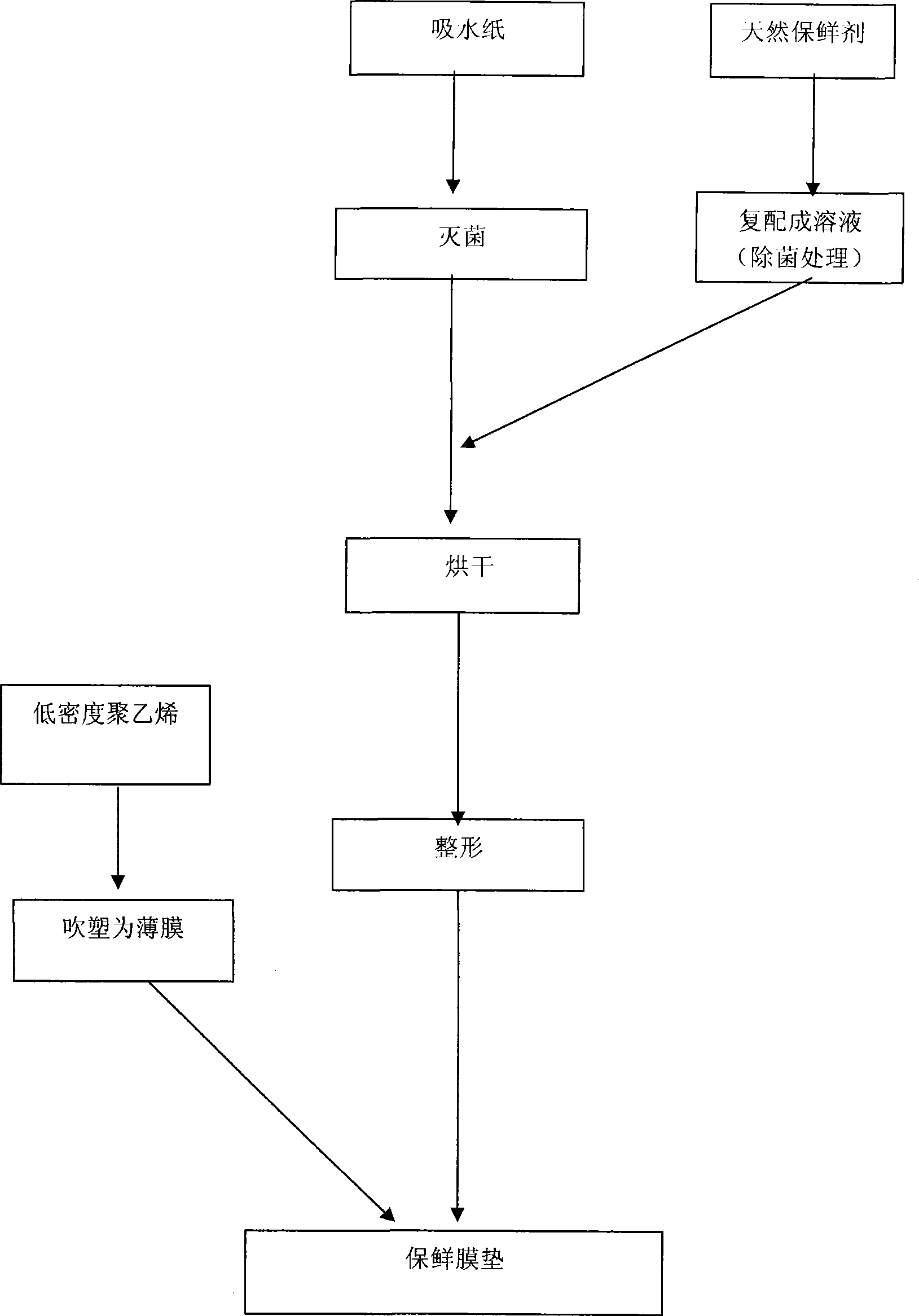 Preparation method of cooled meat plastic film mat