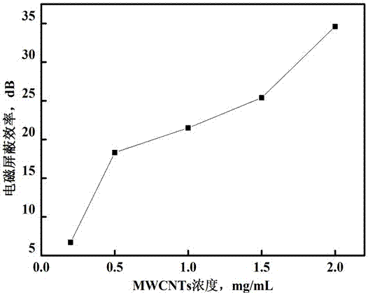 Preparation method of electromagnetic shielding TPU (thermoplastic polyurethane) film