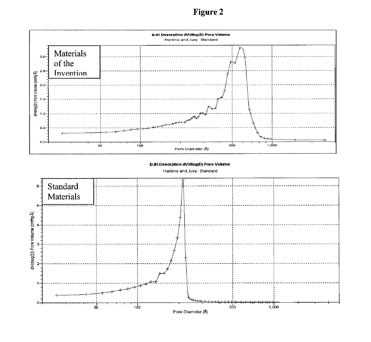 Porous materials for solid phase extraction and chromatography and processes for preparation and use thereof