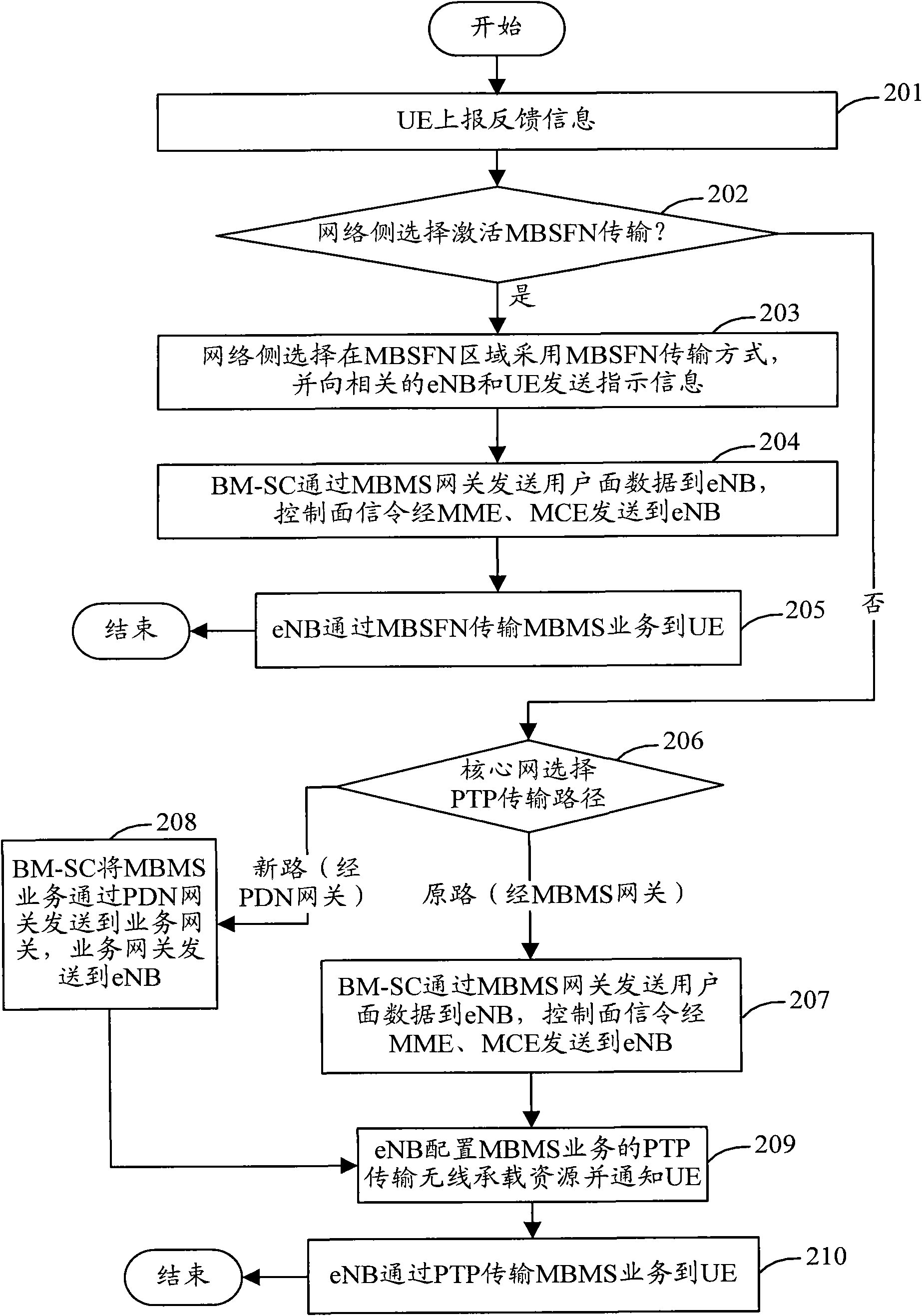 Method and system for converting transmission mode of multimedia broadcast multicast service (MBMS)