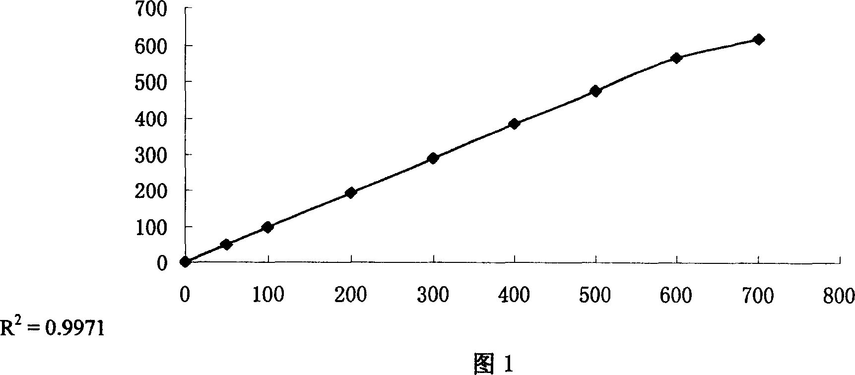 Kit for mensurating total bilirubin through chemistry oxidation process