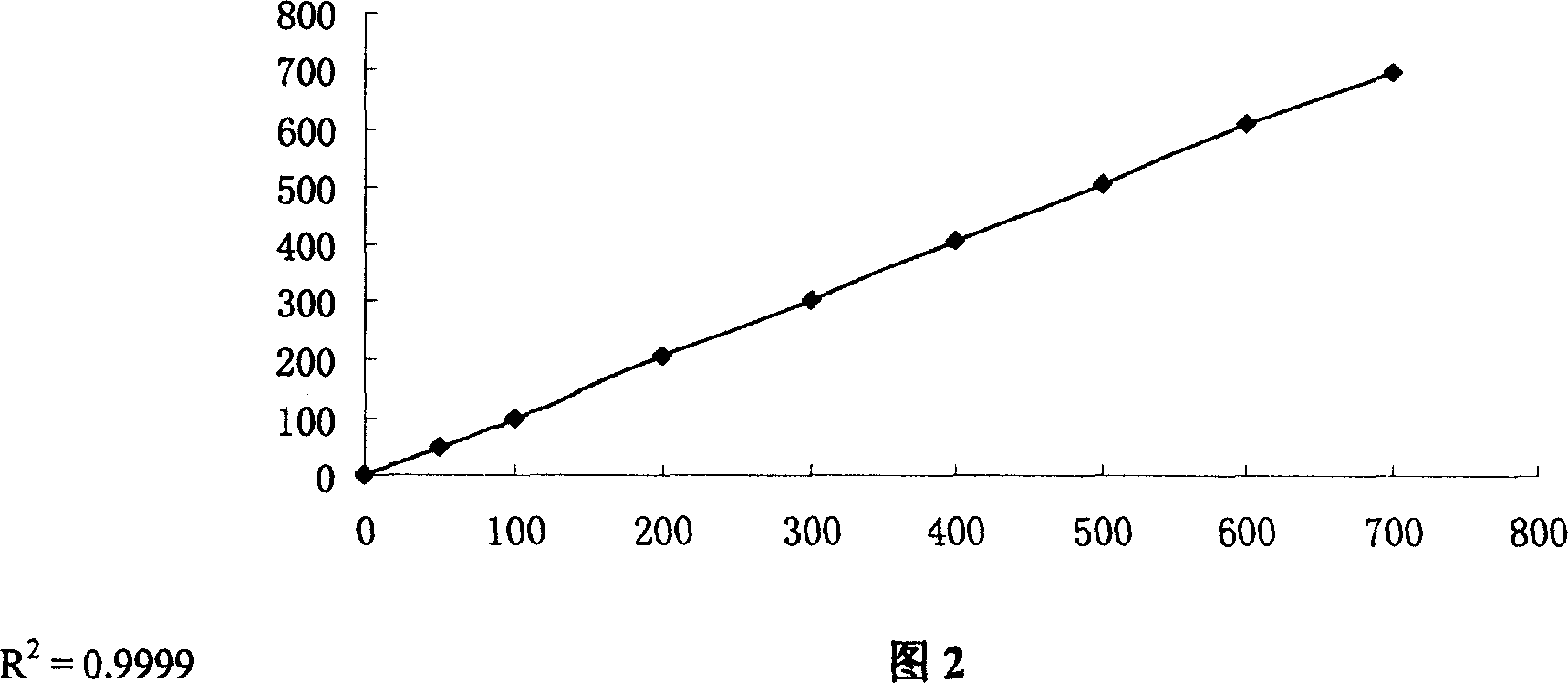 Kit for mensurating total bilirubin through chemistry oxidation process