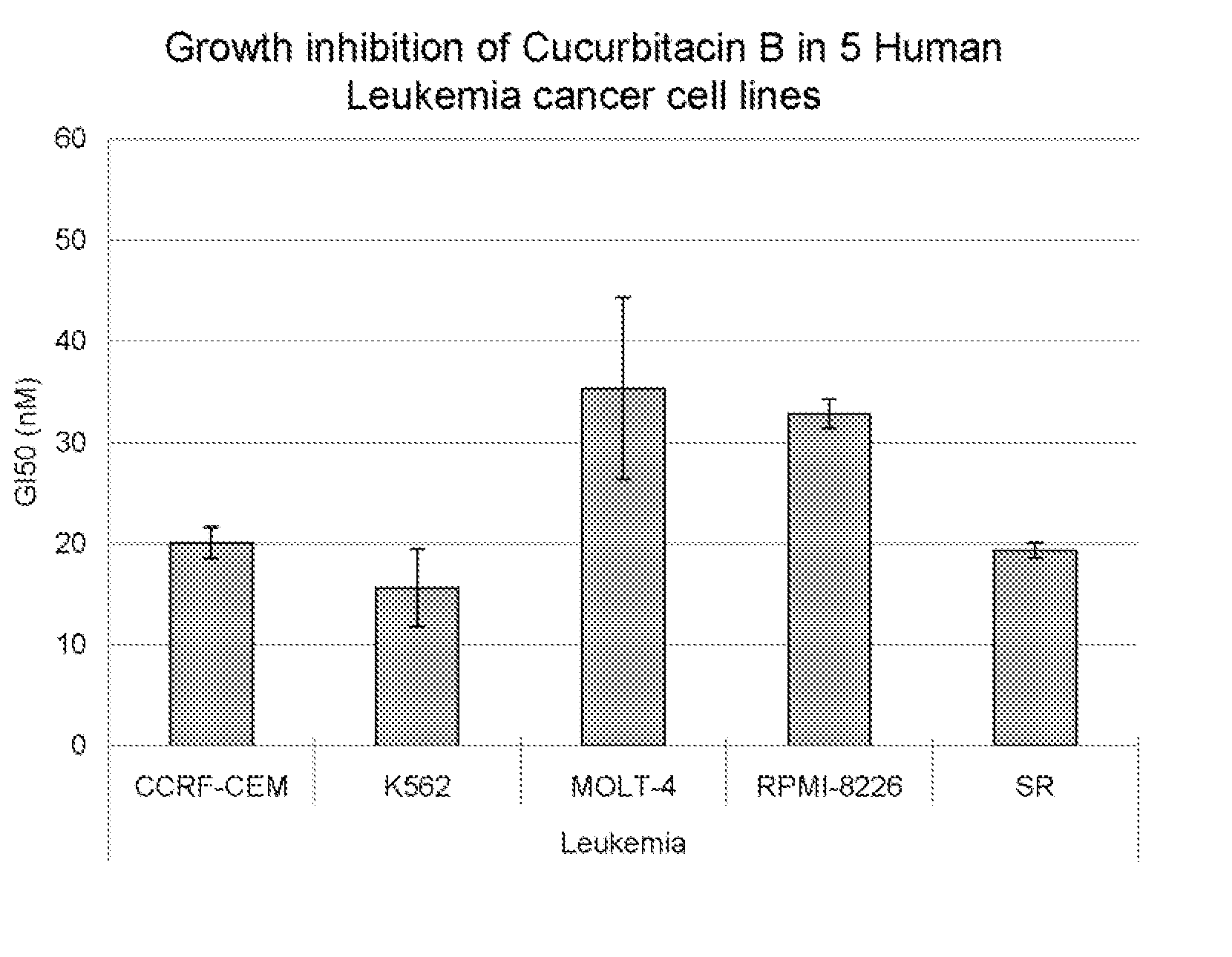 Cucurbitacin b and uses thereof