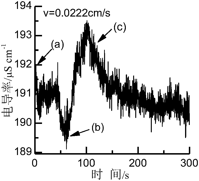 Method of measuring seepage flow velocity by electrolytic polarization