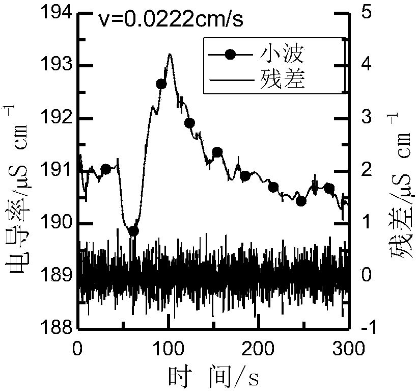 Method of measuring seepage flow velocity by electrolytic polarization