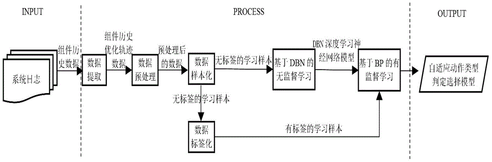 Cloud service performance adaptive action type selection method based on deep learning