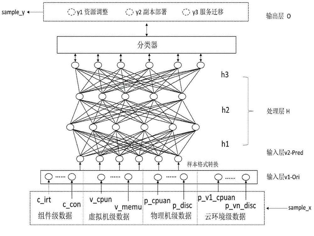 Cloud service performance adaptive action type selection method based on deep learning