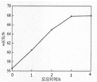 Method for synthesizing CPVC resin by gas-solid phase method