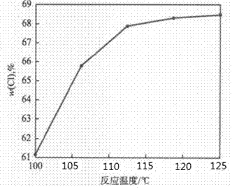 Method for synthesizing CPVC resin by gas-solid phase method