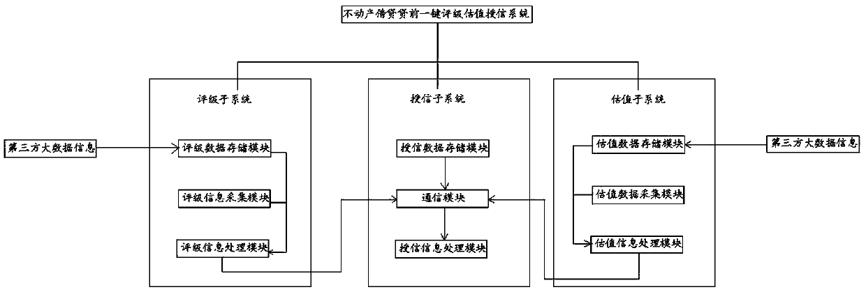 A system and a method for one-key rating, value estimation and credit granting before real estate lending