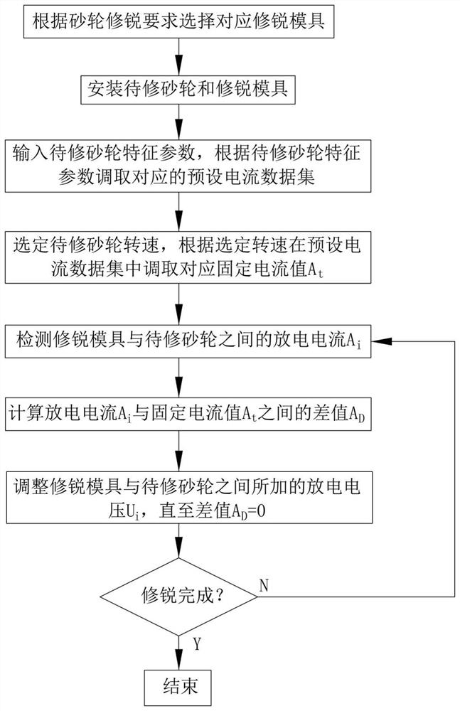 Grinding wheel dressing method capable of automatically adjusting discharge voltage