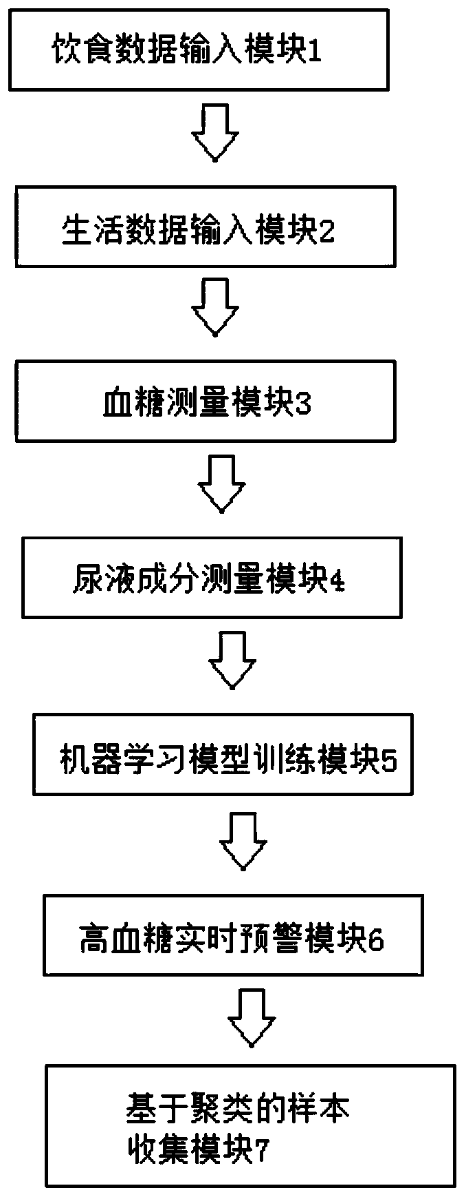 Device and method for performing early-warning on hyperglycaemia after meal