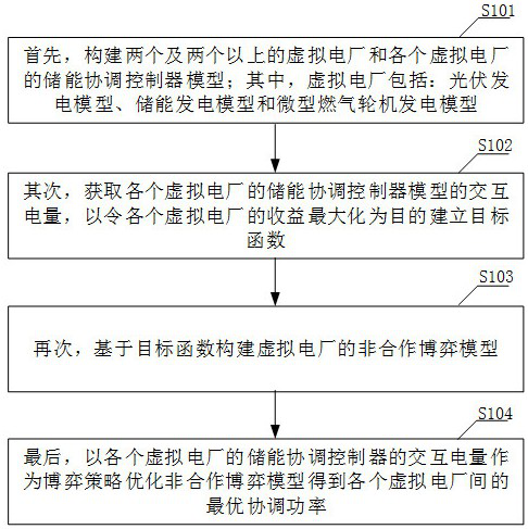 Virtual power plant output coordinated game method integrating light, storage and combustion, and terminal device