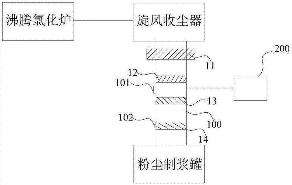 Method for tail gas dust collection and discharging in production of titanium tetrachloride