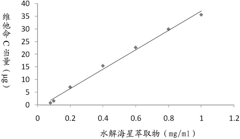 Method Of Extracting Matters From Starfishes