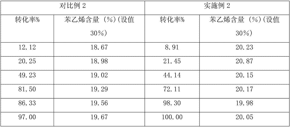 Initiator complex for copolymerization of styrene and butadiene and polymerization method