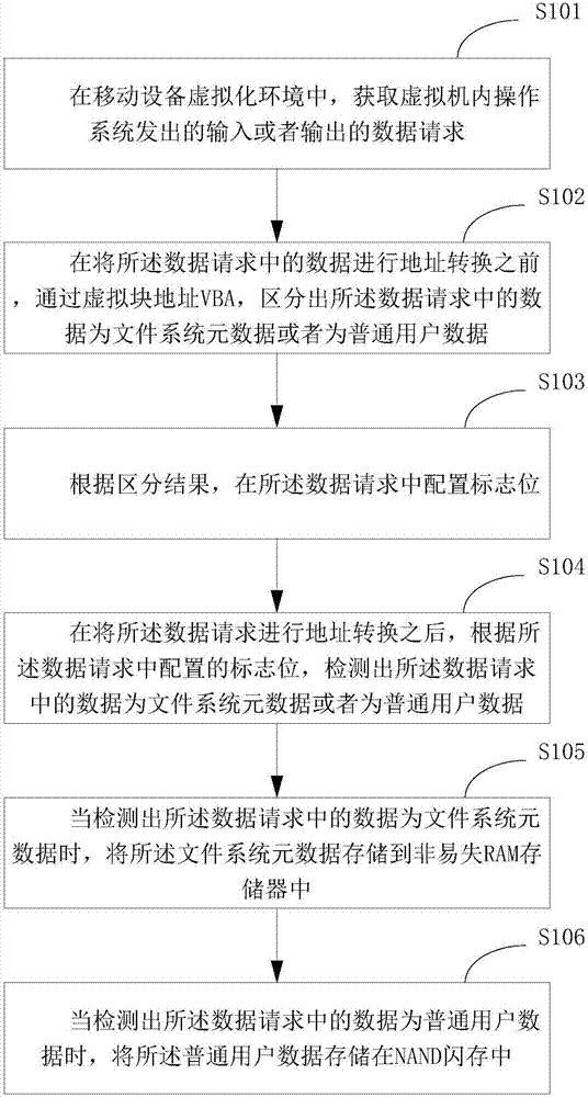 A data storage method and device based on mobile device virtualization environment