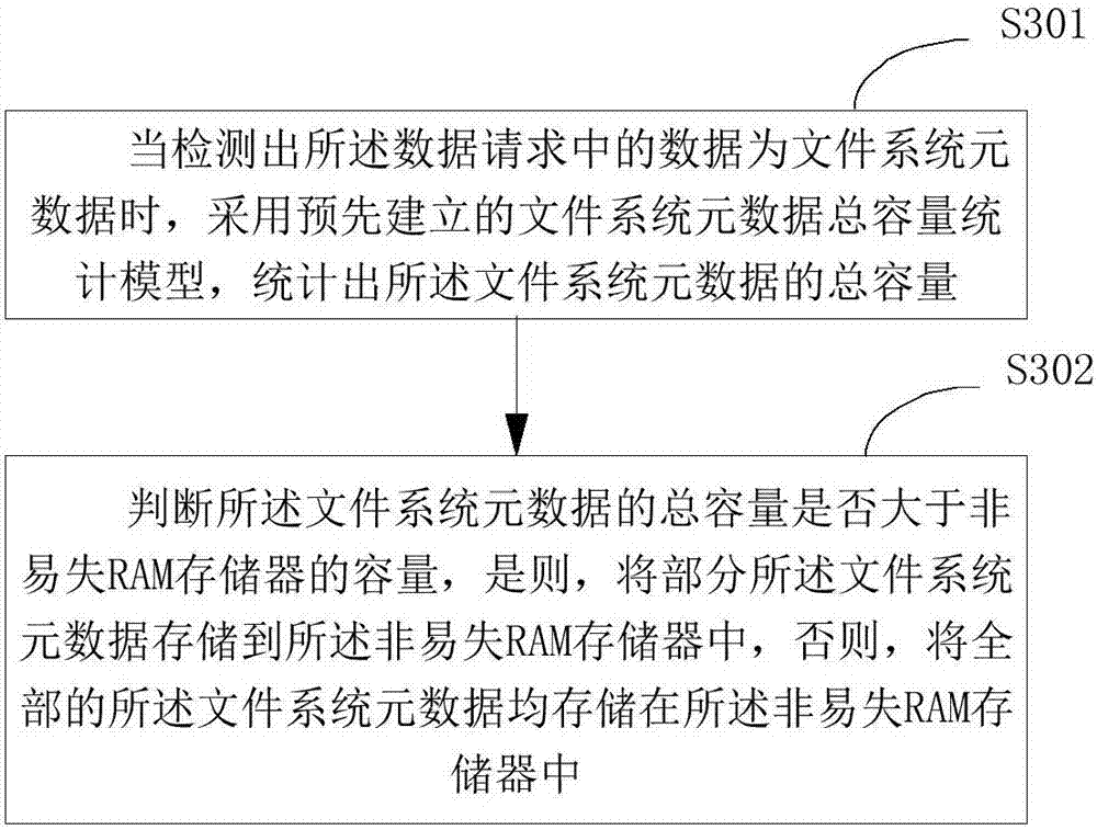 A data storage method and device based on mobile device virtualization environment