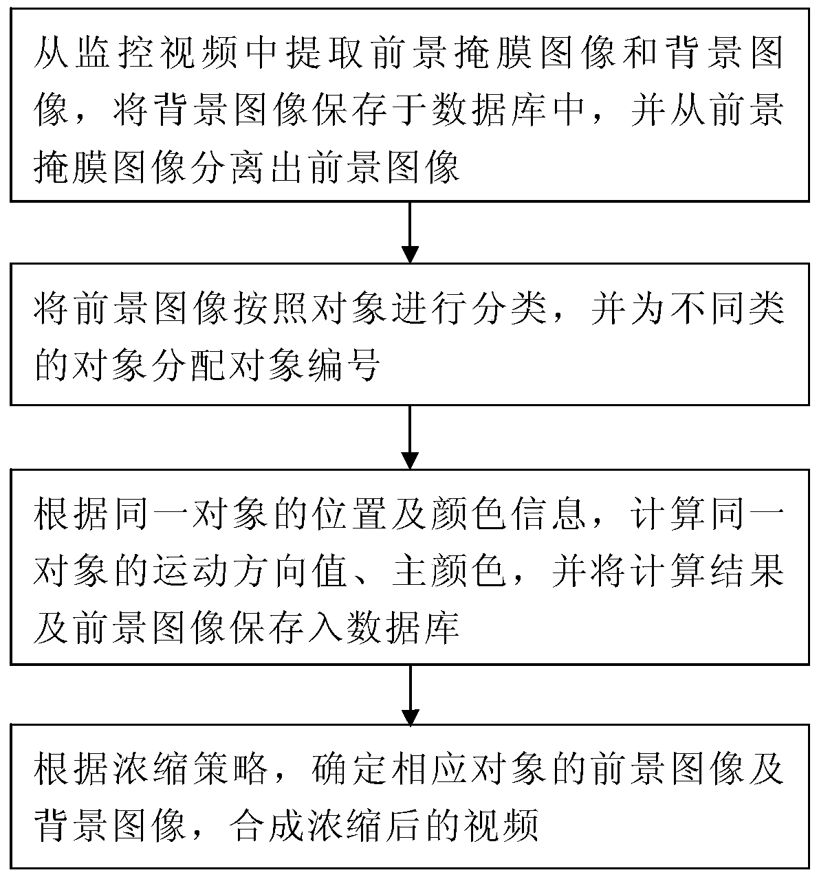 Object-Based Surveillance Video Enrichment Method