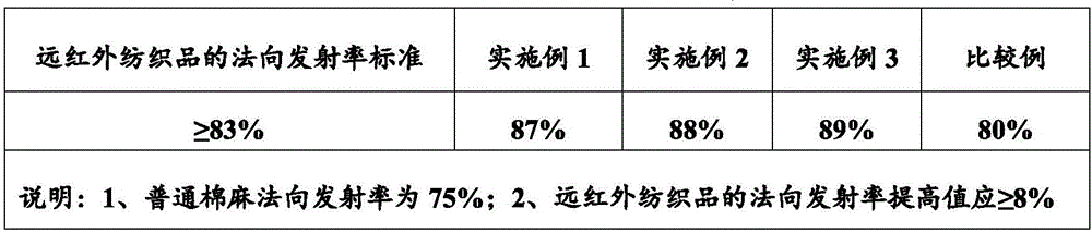 Organic silicon nitrogen anti-flaming regenerated cellulose fiber