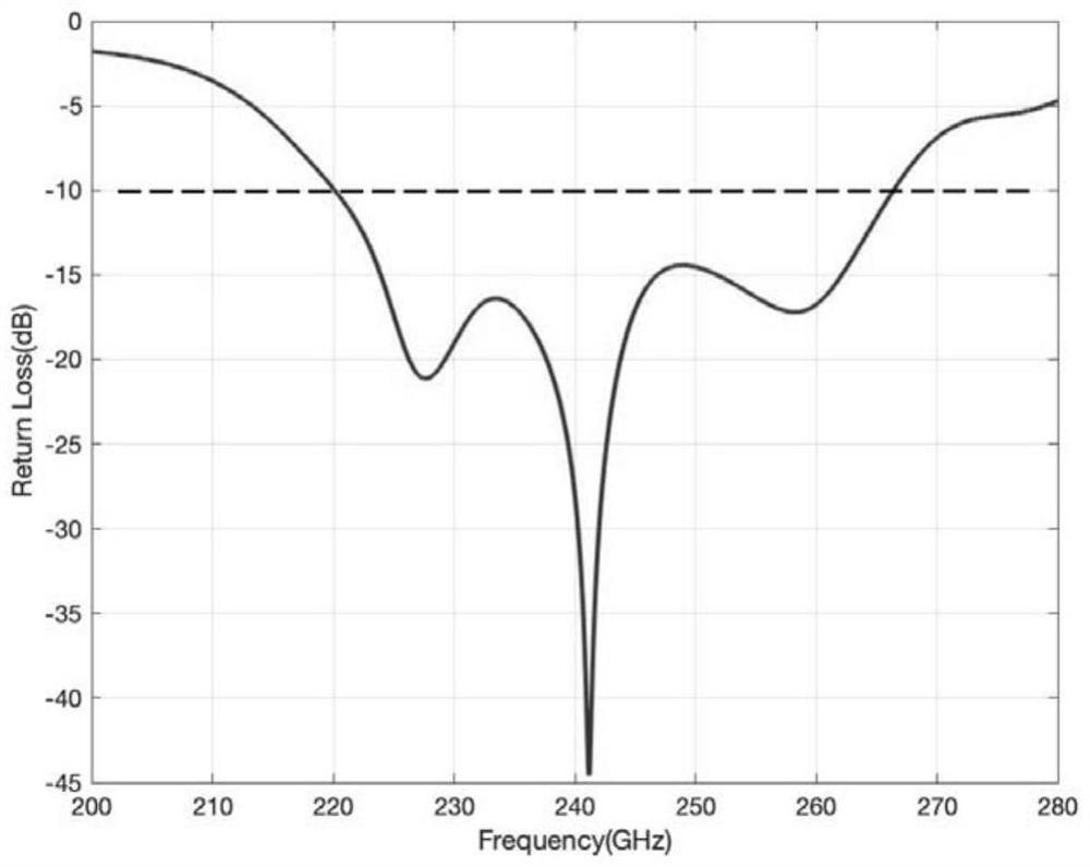 Symmetrical multi-slot terahertz 6G communication application frequency band antenna