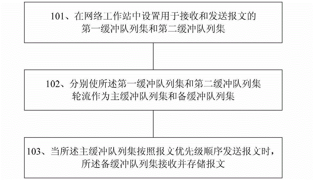 Priority scheduling method and device