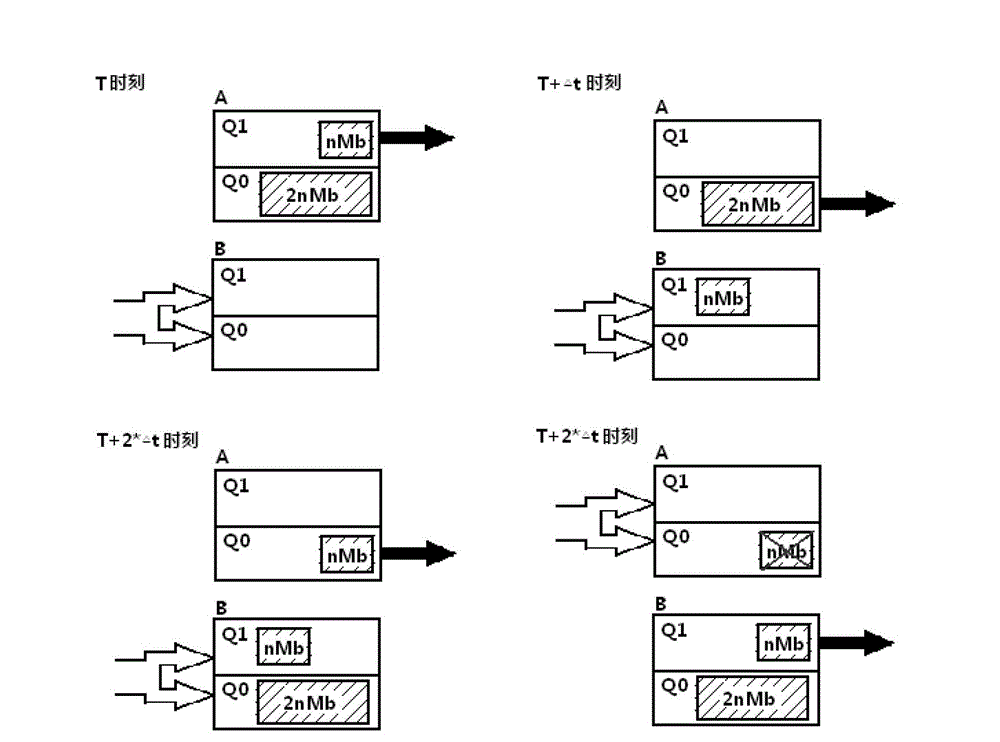 Priority scheduling method and device