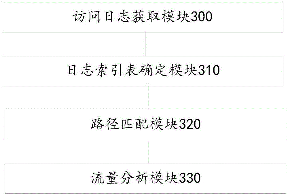 Application traffic analyzing method and device