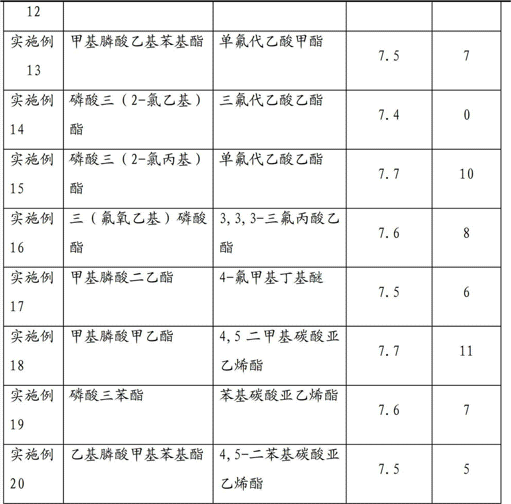 Electrolyte with high flame retardation performance and electrochemical performance and lithium ion battery