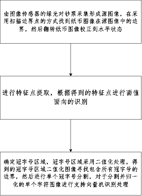 Method for extracting crown word numbers from scanned banknote images in banknote detection module