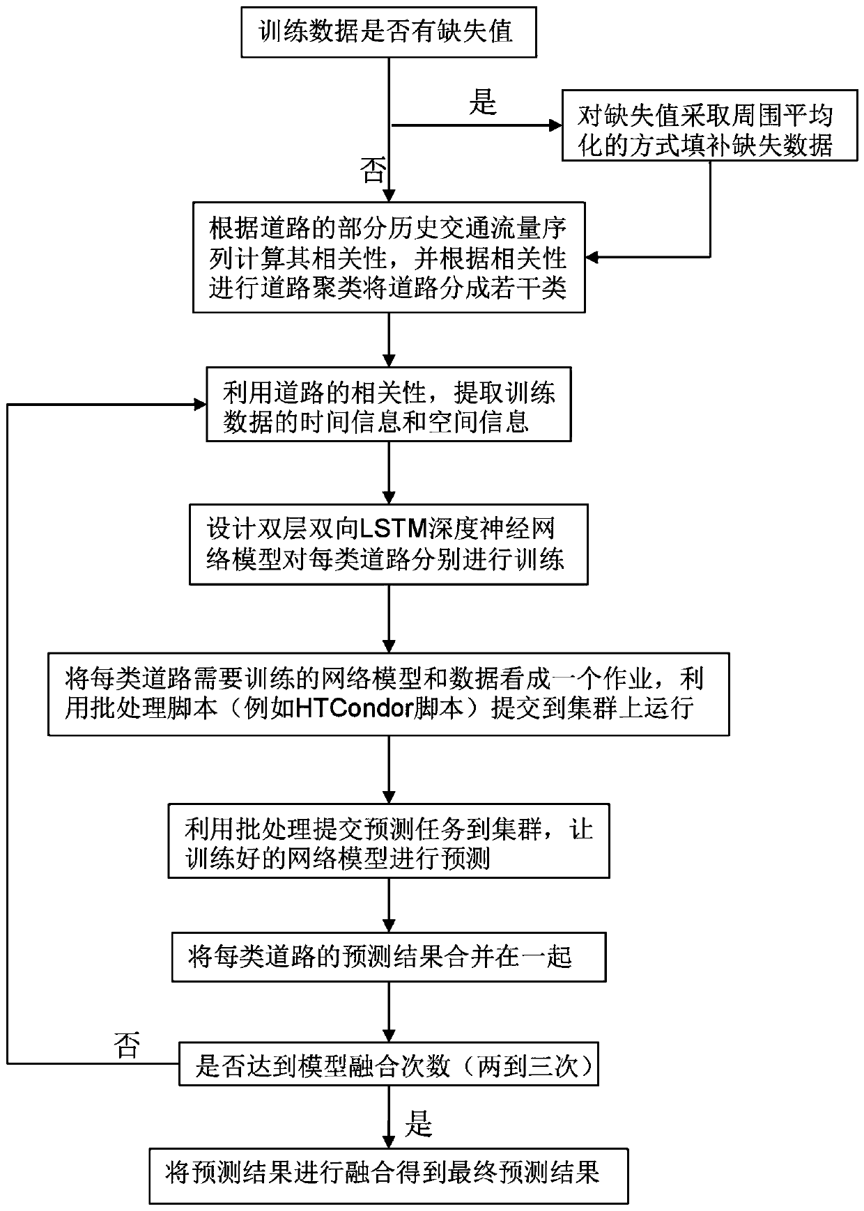 A Traffic Flow Prediction Method Based on Road Clustering and Bidirectional LSTM