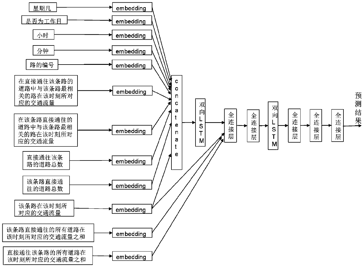 A Traffic Flow Prediction Method Based on Road Clustering and Bidirectional LSTM