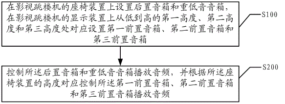 Loudspeaker box control method and system of film and television drop tower