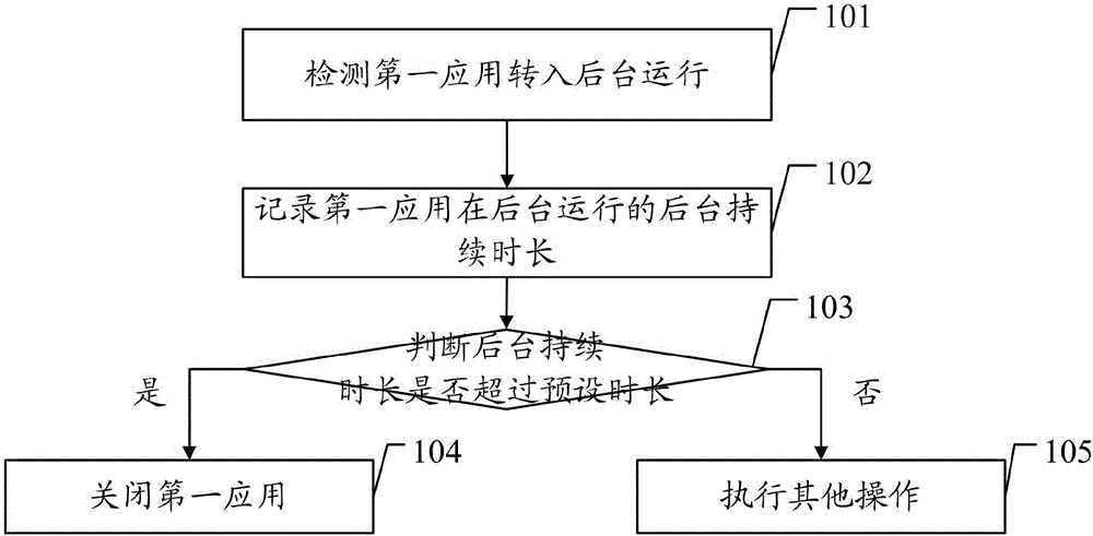 Management method and management module for background application