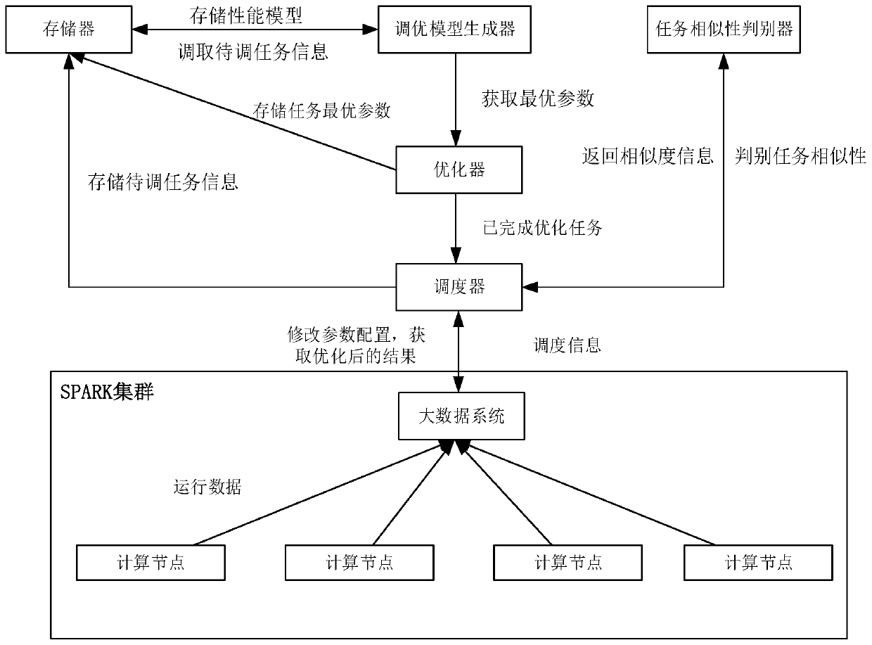 SPARK parameter automatic adjustment and optimization method based on cost model