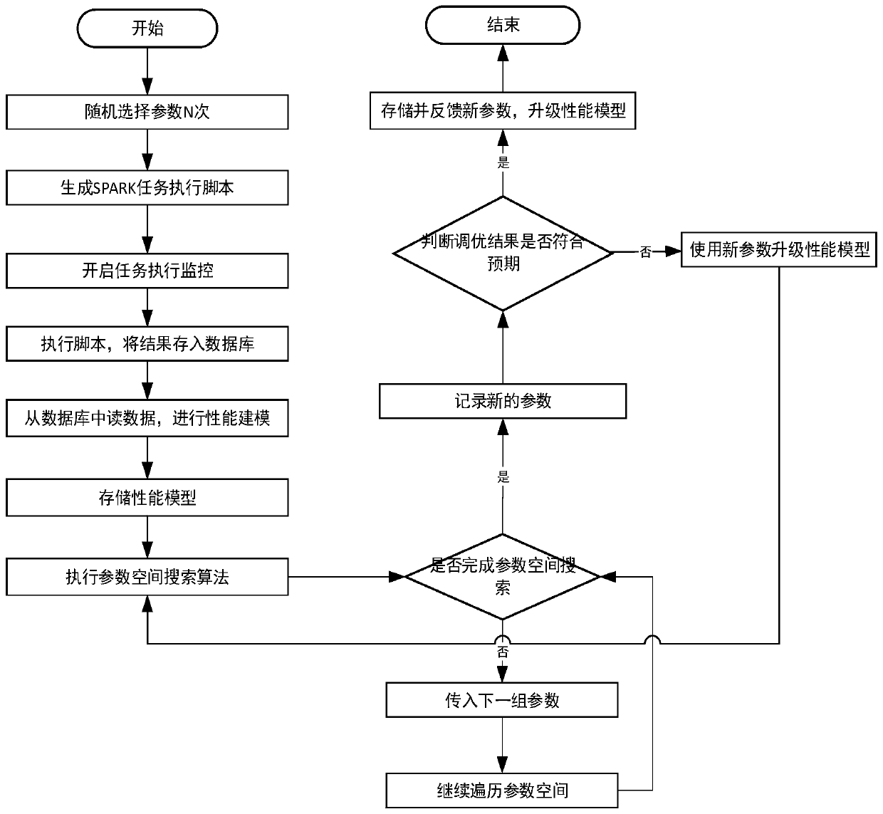 SPARK parameter automatic adjustment and optimization method based on cost model