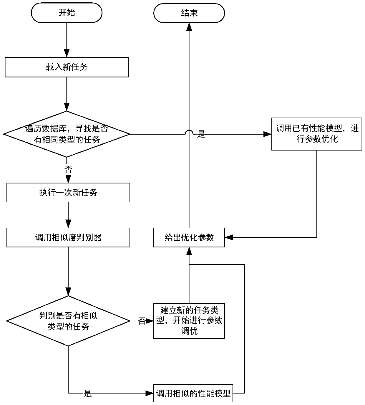 SPARK parameter automatic adjustment and optimization method based on cost model