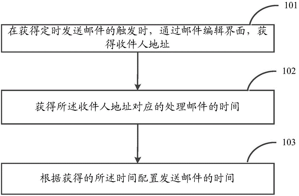 Method and device for configuring mail sending time