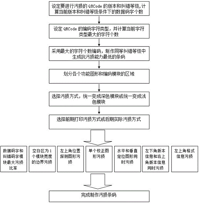 Method and system for quantifying contaminated QR Codes