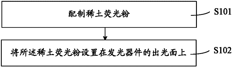 Long-afterglow device and manufacturing method thereof