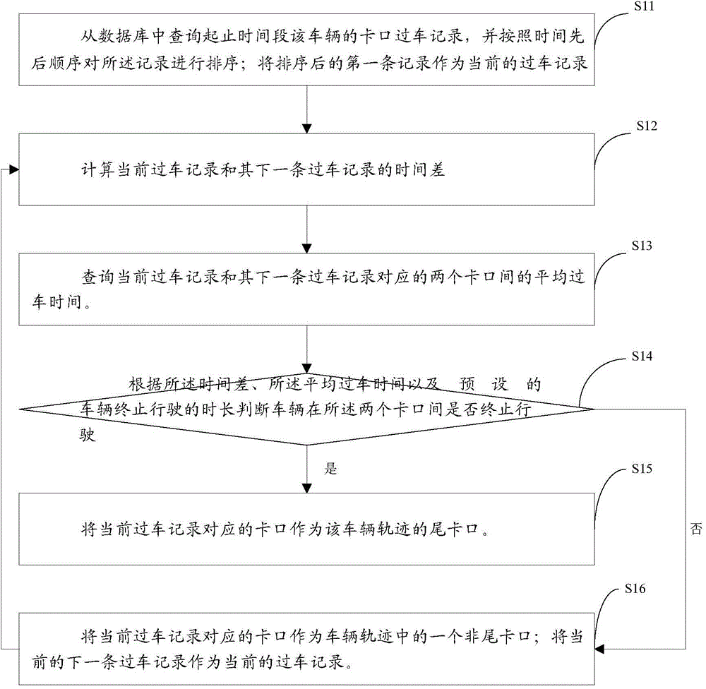 Vehicle trajectory generation method and apparatuses, and vehicle trajectory aggregation method and apparatuses