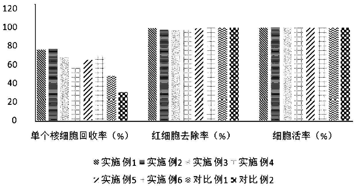 Umbilical cord blood mononuclear cell separation method and application thereof