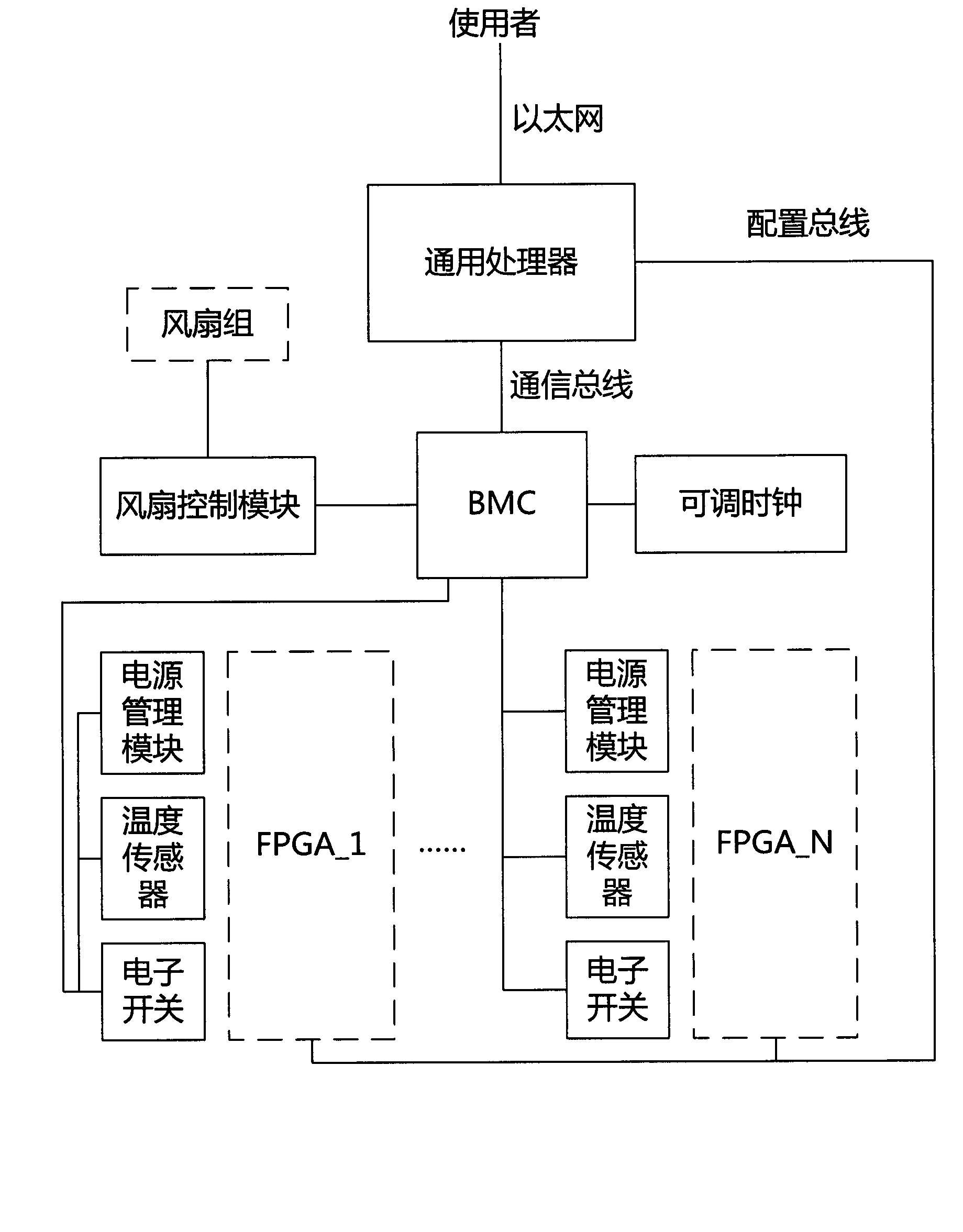 FPGA equipment management system