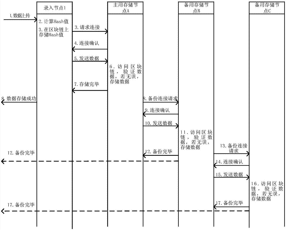 Distributed data storage system and method based on blockchain