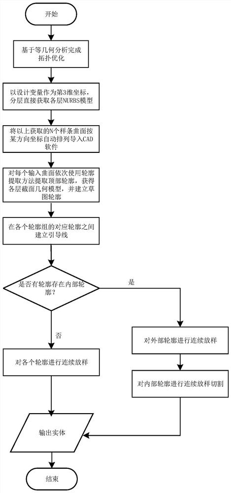 Method and system for automatic construction of editable model for isogeometric topology optimization results