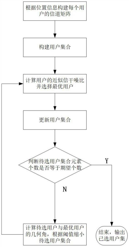 Massive MIMO user selection method based on location information