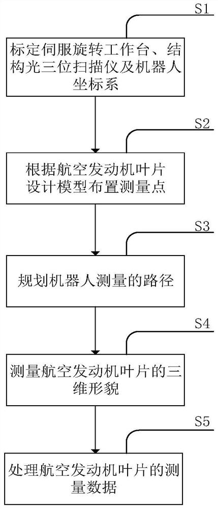 Aero-engine blade robot autonomous measurement method and system