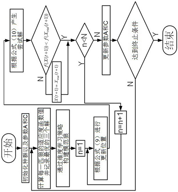 Grey wolf optimization method based on dimension learning strategy and Levy flight