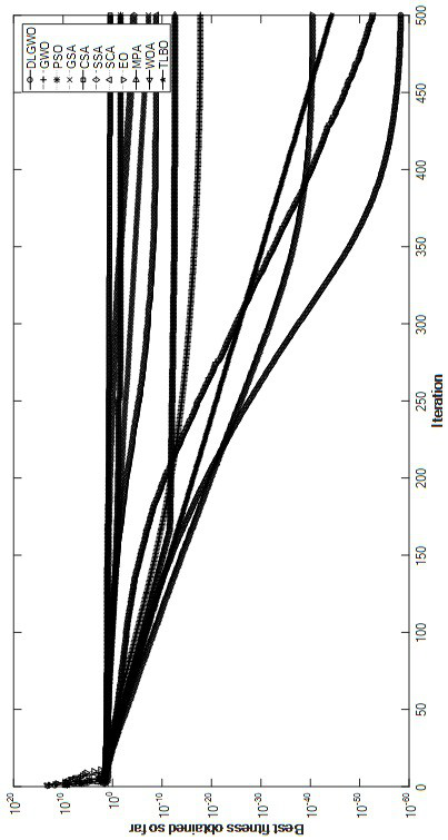 Grey wolf optimization method based on dimension learning strategy and Levy flight