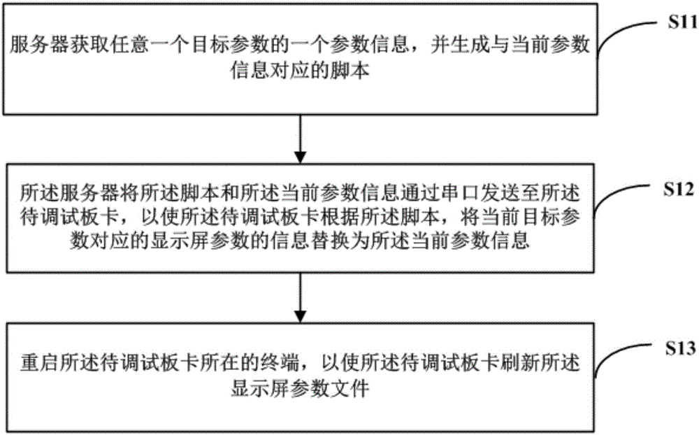 Display parameter debugging method and server